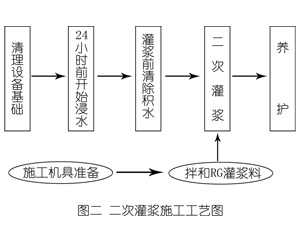 龙陵灌浆料施工工艺—文字完整版